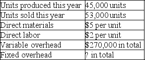 Milton Company reports the following information for the current year:   If the company's cost per unit of finished goods using absorption costing is $18, what is total fixed overhead? A)  $225,000 B)  $180,000 C)  $270,000 D)  $315,000 E)  $720,000