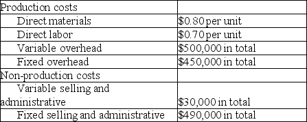 Vision Tester, Inc., a manufacturer of optical glass, began operations on February 1 of the current year. During this time, the company produced 900,000 units and sold 800,000 units at a sales price of $12 per unit. Cost information for this year is shown in the following table:   Given this information, which of the following is true? A)  Net income under variable costing will exceed net income under absorption costing by $50,000. B)  Net income under absorption costing will exceed net income under variable costing by $50,000. C)  Net income will be the same under both absorption and variable costing. D)  Net income under variable costing will exceed net income under absorption costing by $60,000. E)  Net income under absorption costing will exceed net income under variable costing by $60,000.