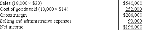 Tim's Tools, a manufacturer of cordless drills, began operations this year. During this year, the company produced 20,000 units and sold 18,000 units. At year-end, the company reported the following income statement using absorption costing:   Production costs per unit total $14, which consists of $12.90 in variable production costs and $1.10 in fixed production costs (based on the 20,000 units produced) . 60% of total selling and administrative expenses are variable. Compute net income under variable costing. A)  $307,800 B)  $198,000 C)  $195,800 D)  $288,000 E)  $220,000