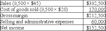 Wind Fall, a manufacturer of leaf blowers, began operations this year. During this year, the company produced 10,000 leaf blowers and sold 8,500. At year-end, the company reported the following income statement using absorption costing:   Production costs per leaf blower total $20, which consists of $16 in variable production costs and $4 in fixed production costs (based on the 10,000 units produced) . Fifteen percent of total selling and administrative expenses are variable. Compute net income under variable costing. A)  $146,500 B)  $158,500 C)  $237,500 D)  $206,500 E)  $246,500