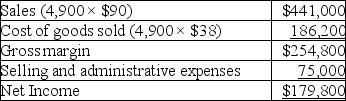 Aces, Inc., a manufacturer of tennis rackets, began operations this year. The company produced 6,000 rackets and sold 4,900. At year-end, the company reported the following income statement using absorption costing.   Production costs per tennis racket total $38, which consists of $25 in variable production costs and $13 in fixed production costs (based on the 6,000 units produced) . Ten percent of total selling and administrative expenses are variable. Compute net income under variable costing. A)  $194,100 B)  $165,500 C)  $311,000 D)  $240,500 E)  $233,000