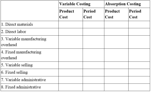 Identify the treatment of each of the following costs under variable costing and absorption costing:  