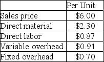A company is currently operating at 65% capacity producing 12,000 units. Cost information relating to this current production is shown in the following table:    The company has been approached by a customer with a request for a special order for 2,000 units. What is the minimum per unit sales price that management would accept for this order if the company wishes to increase current profits?