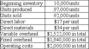 Home Base, Inc. reports the following production cost information:    Assume that productions costs have remained the same since the previous period and all units are sold for $137.00 per unit. a. Compute production cost per unit under variable costing. b. Compute production cost per unit under absorption costing. c. Determine net income using variable costing. d. Determine net income using absorption costing.
