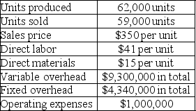 Lukin Corporation reports the following first year production cost information:    a. Compute production cost per unit under variable costing. b. Compute production cost per unit under absorption costing. c. Determine the net income using variable costing. d. Determine the net income using absorption costing.