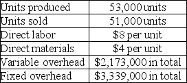 Castaway Company reports the following first year production cost information:    a. Compute production cost per unit under variable costing. b. Compute production cost per unit under absorption costing. c. Determine the cost of ending inventory using variable costing. d. Determine the cost of ending inventory using absorption costing.