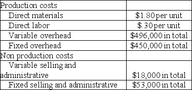 Stonehenge Inc., a manufacturer of landscaping blocks, began operations on April 1 of the current year. During this time, the company produced 750,000 units and sold 720,000 units at a sales price of $9 per unit. Cost information for this period is shown in the following table:    a. Prepare Stonehenge's December 31<sup>st</sup> income statement for the current year under absorption costing. b. Prepare Stonehenge's December 31<sup>st</sup> income statement for the current year under variable costing.