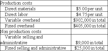 Blatt Company, a manufacturer of slippers, began operations on June 1 of the current year. During this time, the company produced 210,000 units and sold 185,000 units at a sales price of $40 per unit. Cost information for this period is shown in the following table:    a. Prepare Blatt's December 31<sup>st</sup> income statement for the current year under absorption costing. b. Prepare Blatt's December 31<sup>st</sup> income statement for the current year under variable costing.
