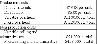 32 Degrees, Inc., a manufacturer of frozen food, began operations on July 1 of the current year. During this time, the company produced 140,000 units and sold 140,000 units at a sales price of $125 per unit. Cost information for this period is shown in the following table:    a. Prepare 32 Degree's December 31<sup>st</sup> income statement for the current year under absorption costing. b. Prepare 32 Degree's December 31<sup>st</sup> income statement for the current year under variable costing.