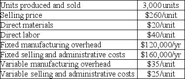 State Industries has the following information for 20X1:    There are no beginning inventories. Prepare an income statement for the year under absorption costing.