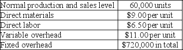 Heather, Incorporated reports the following annual cost data for its single product:    This product is normally sold for $56 per unit. If Heather increases its production to 80,000 units while sales remain at the current 60,000 unit level, by how much would the company's gross margin increase or decrease under absorption costing? Assume the company has idle capacity to double current production.