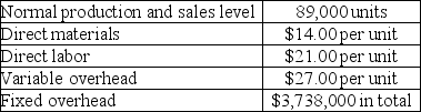 Dataport Company reports the following annual cost data for its single product:    This product is normally sold for $230 per unit. If Dataport increases its production to 100,000 units, while sales remain at the current 89,000 unit level, by how much would the company's gross margin increase or decrease under absorption costing? Assume the company has idle capacity to double current production.