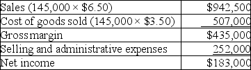Chilly Chips, Inc., a producer of ice cream, began operations this year. During this year, the company produced 160,000 cartons of ice cream and sold 145,000. At year-end, the company reported the following income statement using absorption costing:    Production costs per carton total $3.50, which consists of $2.30 in variable production costs and $1.20 in fixed production costs (based on the 16,000 units produced). Sixty percent of total selling and administrative expenses are variable. Compute net income under variable costing.