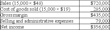 Anchovy, Inc., a producer of frozen pizzas, began operations this year. During this year, the company produced 16,000 cases of pizza and sold 15,000. At year-end, the company reported the following income statement using absorption costing:    Production costs per case total $19, which consists of $15.50 in variable production costs and $3.50 in fixed production costs (based on the 16,000 units produced). Eight percent of total selling and administrative expenses are variable. Compute net income under variable costing.