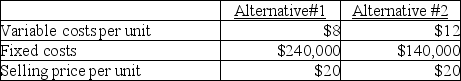 A company is looking into two alternative methods of producing its product. The following information about the two alternatives is available. If the company's expected sales volume is 35,000 units, which alternative should be selected? Prepare forecasted income statements and compute degree of operating leverage to assess the alternatives.   