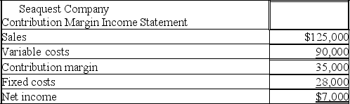 Seaquest Company's contribution margin income statement is presented below. Sales for the current period consisted of 5,000 units. Determine the company's break-even point in dollars.   
