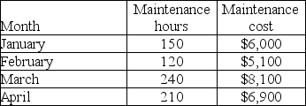 The following information is available for Alba Company's maintenance cost over the last four months.    Use the high-low method to estimate both the fixed and variable component of its maintenance cost.