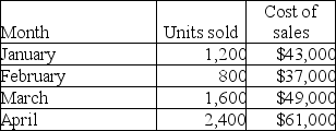 The following information is available for a company's cost of sales over the last five months.    Use the high-low method to estimate the fixed and variable components of the cost of sales.