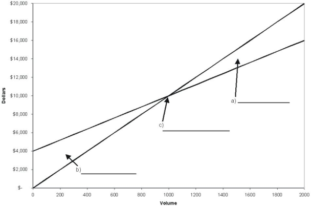Identify items a, b, and c in the cost-volume-profit graph shown below.  