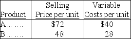 A firm sells two different products, A and B. For each unit of B, the firm sells two units of A. Total fixed costs for this firm are $1,260,000. Additional selling prices and cost information for both products follow:    Required: (a) Calculate the contribution margin per composite unit. (b) Calculate the break-even point in units of each individual product. (c) If pretax income before taxes of $294,000 is desired, how many units of A and B must be sold?