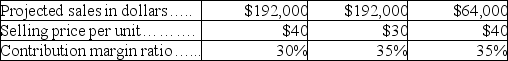 Benjamin Co. has three products A, B, and C, and its fixed costs are $69,000. The sales mix for its products are 3 units of A, 4 units of B, and 1 unit of C. Information about the three products follows: A B C    (a) Calculate the company's break-even point in composite units and sales dollars. (b) Calculate the number of units of each individual product to be sold at the break-even point.