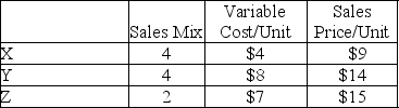 Whiting Company sells a mix of three related products. Total fixed costs are $144,000. The following additional information is available for Whiting Company.    Determine the company's break-even point in composite units.