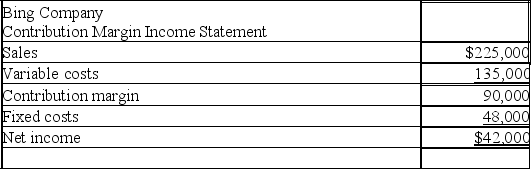 Bing Company's contribution margin income statement is presented below. Sales for the current period consisted of 7,500 units. Compute the company's break-even point in (a) units, and (b) dollars. Compute the margin of safety in (c) dollars and (d) percent.   