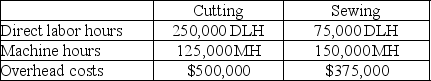Turtle Company produces t-shirts that go through two operations, cutting and sewing, before they are complete. Expected costs and activities for the two departments are shown below. Given this information, the departmental overhead rate for the cutting department based on direct labor hours is $2.69 per direct labor hour (rounded to two decimals).