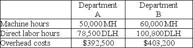 A company produces paint that goes through two operations, operation A and operation B, before it is complete. Expected costs and activities for the two departments are shown below. Given this information, the departmental overhead rate for Department B based on machine hours is $4 per machine hour.