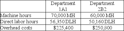 A company produces garden benches that go through two operations, operation 1A1 and operation 2B2, before they are complete. Expected costs and activities for the two departments are shown below. Both departments have departmental overhead rates based on machine hours. Therefore, the overhead rates for department 1A1 and department 2B2 are the same.