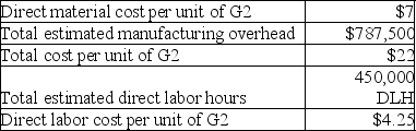 Bond Company uses a plantwide overhead rate with direct labor hours as the allocation base. Use the following information to solve for the amount of direct labor hours estimated per unit of product G2.   A)  1.75 DLH per unit of G2. B)  6.14 DLH per unit of G2. C)  9.3 DLH per unit of G2. D)  .66 DLH per unit of G2. E)  11.25 DLH per unit of G2.