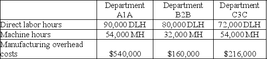 Aurora Corporation produces outdoor security lighting products. All products go through three processes before completion. Use the expected overhead costs and related data shown below to compute departmental overhead rates based on machine hours in Department A1A; based on direct labor hours in Department B2B; and machine hours in Department C3C.   A)  Dept. A: $10 per MH; Dept B: $2 per DLH; Dept C: $4 per MH. B)  Dept. A: $6 per MH; Dept B: $5 per DLH; Dept C: $3 per MH. C)  Dept. A: $10 per MH; Dept B: $5 per DLH; Dept C: $4 per MH. D)  Dept. A: $6 per MH; Dept B: $5 per DLH; Dept C: $4 per MH. E)  Dept. A: $10 per MH; Dept B: $2 per DLH; Dept C: $3 per MH.