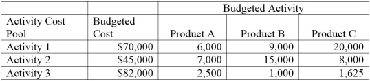 A company uses activity-based costing to determine the costs of its three products: A, B, and C. The budgeted cost and activity for each of the company's three activity cost pools are shown in the following table:   Which of the following statements is true regarding this company's activity rates? A)  The activity rate under the activity-based costing system for Activity 2 is $2.00. B)  The activity rate under the activity-based costing system for Activity 2 is $16.00. C)  The activity rate under the activity-based costing system for Activity 2 is $1.50. D)  The activity rate under the activity-based costing system for Activity 2 is $19.50. E)  The activity rate under the activity-based costing system for Activity 2 is $2.81.