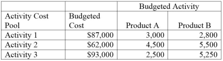 A company has two products: A and B. It uses activity-based costing and has prepared the following analysis showing budgeted cost and activity for each of its three activity cost pools:   Annual production and sales level of Product A is 34,300 units, and the annual production and sales level of Product B is 69,550 units. What is the approximate overhead cost per unit of Product A under activity-based costing? A)  $3.00 B)  $2.00 C)  $10.28 D)  $15.00 E)  $2.33