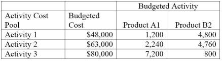 A company has two products: A1 and B2. It uses activity-based costing and has prepared the following analysis showing budgeted cost and activity for each of its three activity cost pools:   Annual production and sales level of Product A1 is 8,480 units, and the annual production and sales level of Product B2 is 22,310 units. What is the approximate overhead cost per unit of Product A1 under activity-based costing? A)  $8.00 B)  $9.00 C)  $10.00 D)  $12.00 E)  $4.00
