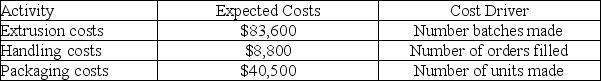 A company identified the following partial list of activities, costs, and activity drivers expected for the next year:     Calculate activity rates for each of the three activities using activity-based costing (ABC) . A)  Extrusion: $304 per batch; handling: $32 per unit; packaging: $.03 per unit. B)  Extrusion: $88 per batch; handling: $32 per order; packaging: $.03 per unit. C)  Extrusion: $88 per order; handling: $32 per unit; packaging: $.03 per batch. D)  Extrusion: $418 per batch; handling: $117.33 per order; packaging: $.054 per unit. E)  Extrusion: $118.13 per batch; handling: $44 per order; packaging: $.0675 per unit.