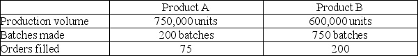 A company identified the following partial list of activities, costs, and activity drivers expected for the next year:     Calculate activity rates for each of the three activities using activity-based costing (ABC) . A)  Extrusion: $304 per batch; handling: $32 per unit; packaging: $.03 per unit. B)  Extrusion: $88 per batch; handling: $32 per order; packaging: $.03 per unit. C)  Extrusion: $88 per order; handling: $32 per unit; packaging: $.03 per batch. D)  Extrusion: $418 per batch; handling: $117.33 per order; packaging: $.054 per unit. E)  Extrusion: $118.13 per batch; handling: $44 per order; packaging: $.0675 per unit.