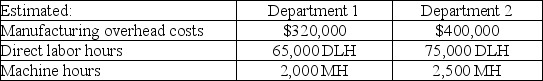The following data relates to Mangini Company's estimated amounts for next year.   What is the company's plantwide overhead rate if machine hours are the allocation base? (Round your answer to two decimal places.)  A)  $200.00 per MH B)  $150.00 per MH C)  $160.00 per MH D)  $31.11 per MH E)  $5.14 per MH