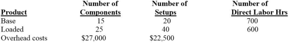 Cleveland Choppers manufactures two types of motorcycles, a Base and a Loaded model. The following activity and costs have been gathered:   The number of components and number of setups are chosen as activity-cost drivers for overhead. Assuming an ABC costing system is being used, what is the total overhead cost assigned to the Base model? A)  $15,450 B)  $21,375 C)  $13,500 D)  $17,625