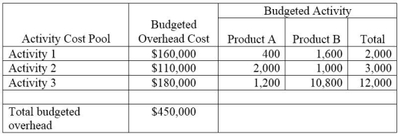 A company has two products: A and B. It uses activity-based costing and has prepared the following analysis showing budgeted costs and activities. Use this information to compute (a) the company's overhead rates for each of the three activities and (b) the amount of overhead allocated to Product A.  