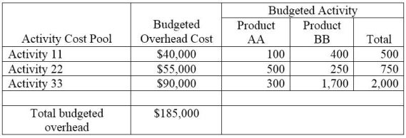 A company has two products: AA and BB. It uses a plantwide overhead allocation method based on activity 33 and has prepared the following analysis showing budgeted costs and activities. Use this information to compute the company's plantwide overhead rate.  
