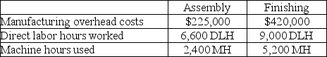 Superior Products Manufacturing identified the following data in its two production departments.    Make the following independent calculations (Round to two decimals). a. Compute a plantwide overhead rate using machine hours as the allocation base. b. Compute a plantwide overhead rate using direct labor hours as the allocation base.