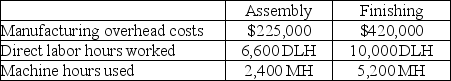 Superior Products Manufacturing identified the following data in its two production departments:    Compute departmental overhead rates assuming the Assembly rate is based on machine hours and the Finishing rate is based on direct labor hours.