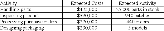 Fischer Company identified the following activities, costs, and activity drivers:    a. Compute a plantwide overhead rate assuming the company assigns overhead based on 70,000 budgeted direct labor hours (Round to two decimals). b. Compute separate rates for each of the four activities using the activity-based costing.