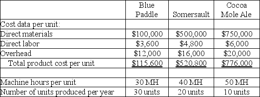 Assume New Belgium Brewing Company manufactures and distributes three types of beer and that estimated per unit product costs and related information for the next year are shown in the following table:    a. If New Belgium Brewing Company uses a plantwide overhead rate based on machine hours, what is the total product cost per unit of Cocoa Mole Ale? b. Blue Paddle is a traditional brew made in large quantities with long production runs. Somersault is a seasonal beer made in small batches. Cocoa Mole Ale is a specialty beer also made in small batches. Which of the overhead allocation methods studied in this chapter would you recommend that New Belgium Brewing Company use and why?