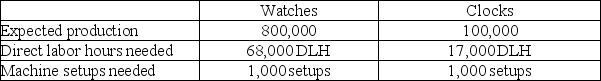 Time Bender Company makes watches and clocks. The following estimated data are available for the company's next fiscal year: Total direct labor costs: $1,700,000 Total setup costs: $190,000    Determine the setup cost per unit for the watches and the clocks if setup costs are assigned using a plantwide overhead rate based on direct labor hours. (Round to two decimal places.)