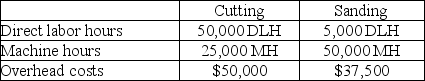 Base Runner, Inc. manufactures baseball bats that go through two operations, cutting and sanding, before they are complete. Expected costs and activities for the two departments are shown in the following table:    a. Compute a departmental overhead rate for the cutting department based on machine hours. b. Compute a departmental overhead rate for the sanding department based on machine hours.