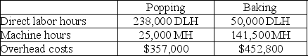 Blast Rocket Company manufactures candy-coated popcorn treats that go through two operations, popping and baking, before they are complete. Expected costs and activities for the two departments are shown in the following table :    a. Compute a departmental overhead rate for the popping department based on direct labor hours. b. Compute a departmental overhead rate for the baking department based on machine hours.