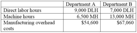 Outer Limits, Inc. produces fencing units which require two processes, A and B, to complete. The best-selling type of fence is made of PVC. Information related to the 8,000 units of pvc fencing produced annually is shown below.   Outer Limits' total expected overhead costs and related overhead data are shown below. The company uses departmental overhead rates based on machine hours in department A and direct labor hours in department B.   Determine the total amount of overhead assigned to each unit of PVC fencing.