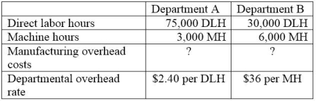 A company's total expected overhead costs and related overhead data are shown below.   a. Compute estimated manufacturing overhead costs for Department A. b. Compute estimated manufacturing overhead costs for Department B.